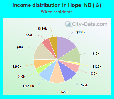 Income distribution in Hope, ND (%)