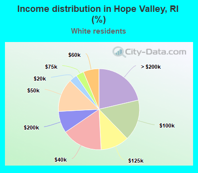 Income distribution in Hope Valley, RI (%)