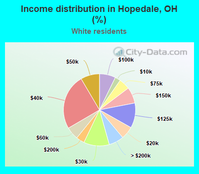 Income distribution in Hopedale, OH (%)