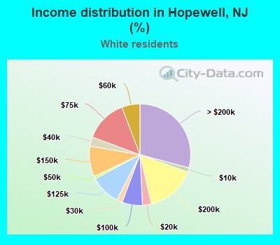 Income distribution in Hopewell, NJ (%)