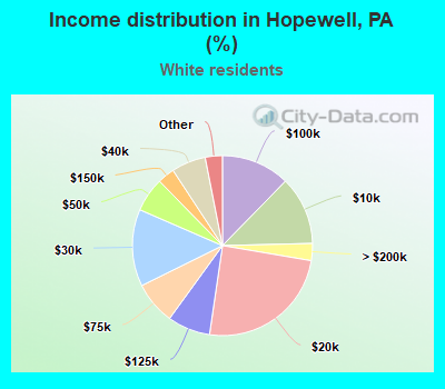 Income distribution in Hopewell, PA (%)
