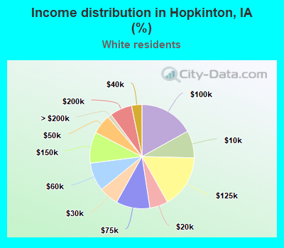 Income distribution in Hopkinton, IA (%)