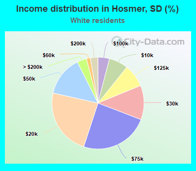 Income distribution in Hosmer, SD (%)