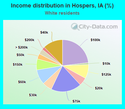 Income distribution in Hospers, IA (%)
