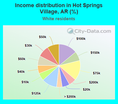 Income distribution in Hot Springs Village, AR (%)