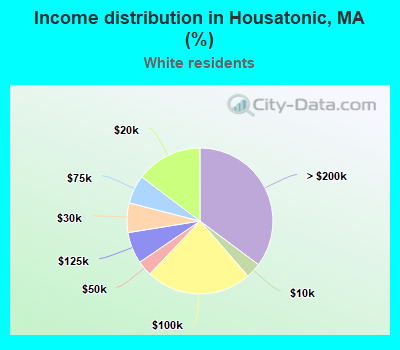 Income distribution in Housatonic, MA (%)