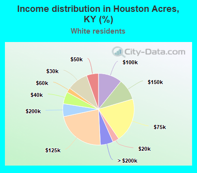 Income distribution in Houston Acres, KY (%)