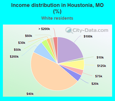 Income distribution in Houstonia, MO (%)