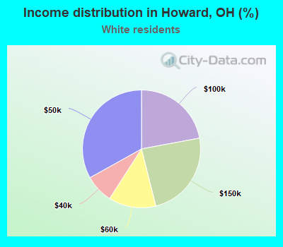 Income distribution in Howard, OH (%)