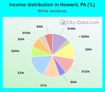 Income distribution in Howard, PA (%)