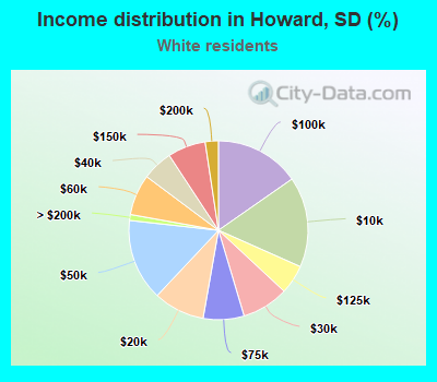 Income distribution in Howard, SD (%)