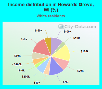 Income distribution in Howards Grove, WI (%)