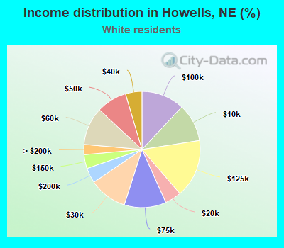 Income distribution in Howells, NE (%)