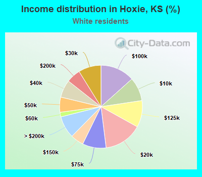 Income distribution in Hoxie, KS (%)
