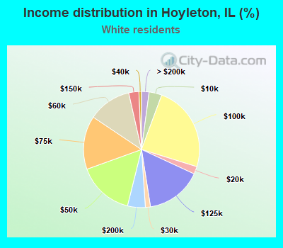 Income distribution in Hoyleton, IL (%)