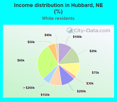 Income distribution in Hubbard, NE (%)