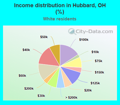 Income distribution in Hubbard, OH (%)