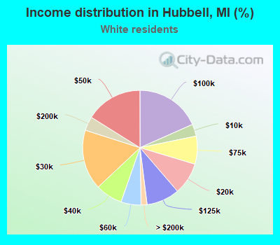 Income distribution in Hubbell, MI (%)
