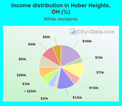 Income distribution in Huber Heights, OH (%)