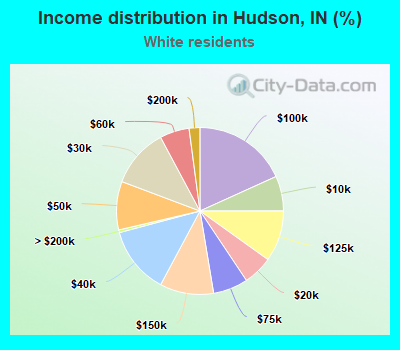 Income distribution in Hudson, IN (%)