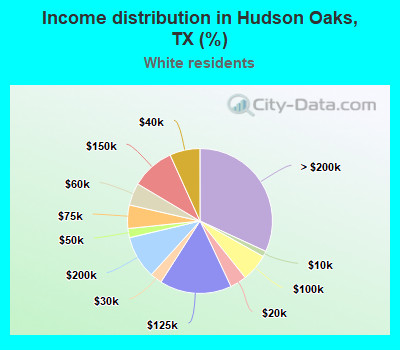 Income distribution in Hudson Oaks, TX (%)