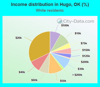 Income distribution in Hugo, OK (%)