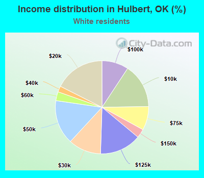 Income distribution in Hulbert, OK (%)