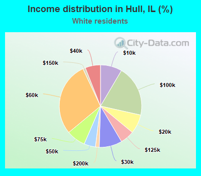 Income distribution in Hull, IL (%)