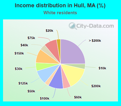 Income distribution in Hull, MA (%)