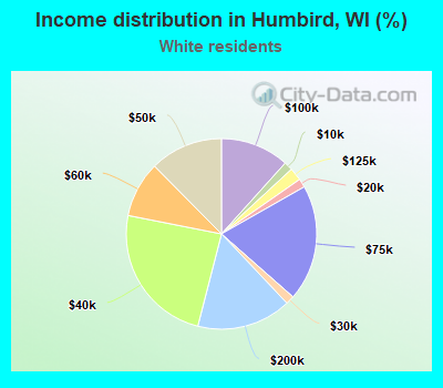 Income distribution in Humbird, WI (%)