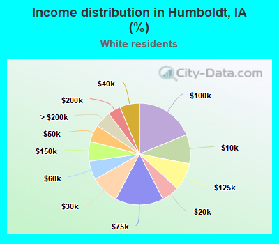 Income distribution in Humboldt, IA (%)