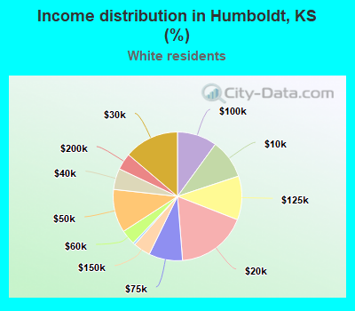 Income distribution in Humboldt, KS (%)