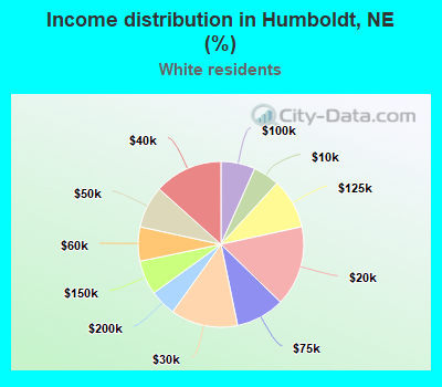 Income distribution in Humboldt, NE (%)