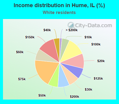 Income distribution in Hume, IL (%)