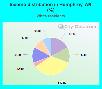 Income distribution in Humphrey, AR (%)