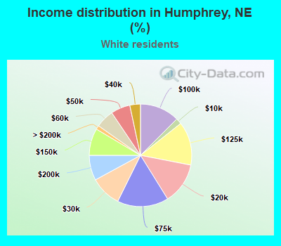 Income distribution in Humphrey, NE (%)