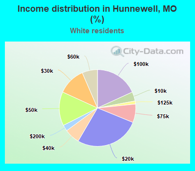 Income distribution in Hunnewell, MO (%)