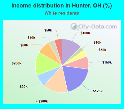 Income distribution in Hunter, OH (%)