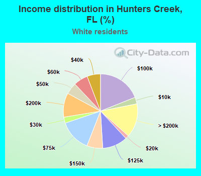 Income distribution in Hunters Creek, FL (%)