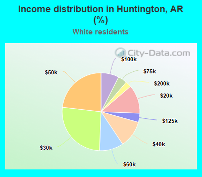 Income distribution in Huntington, AR (%)