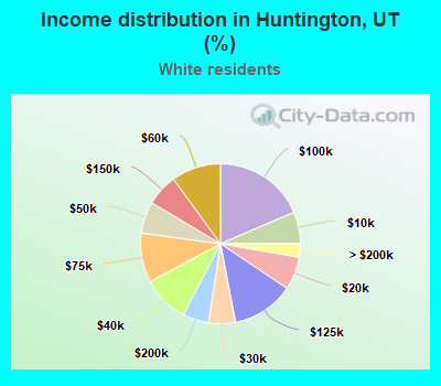 Income distribution in Huntington, UT (%)