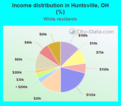 Income distribution in Huntsville, OH (%)