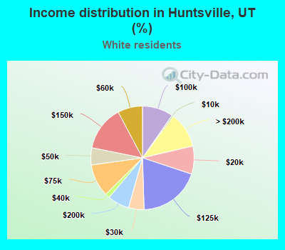 Income distribution in Huntsville, UT (%)