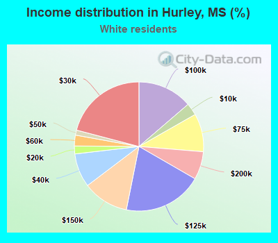 Income distribution in Hurley, MS (%)