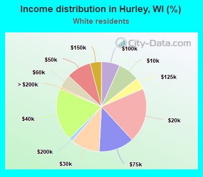 Income distribution in Hurley, WI (%)