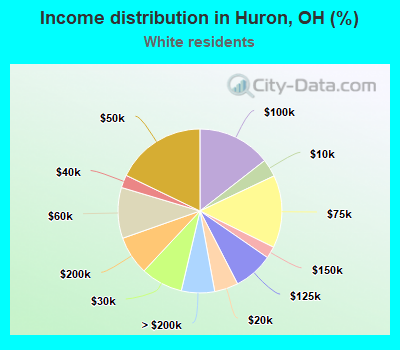 Income distribution in Huron, OH (%)