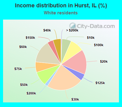 Income distribution in Hurst, IL (%)