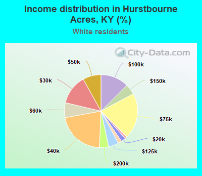 Income distribution in Hurstbourne Acres, KY (%)