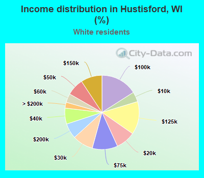Income distribution in Hustisford, WI (%)