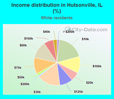 Income distribution in Hutsonville, IL (%)